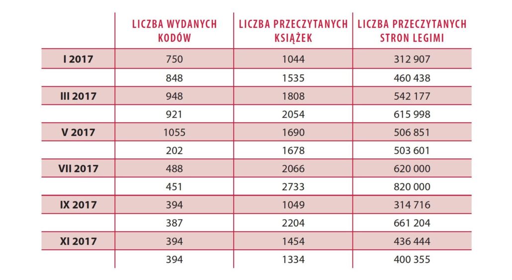 Rys. 2. Liczba wydanych kodów a liczba przeczytanych książek w 2017 r. przez czytelników Biblioteki Kraków.