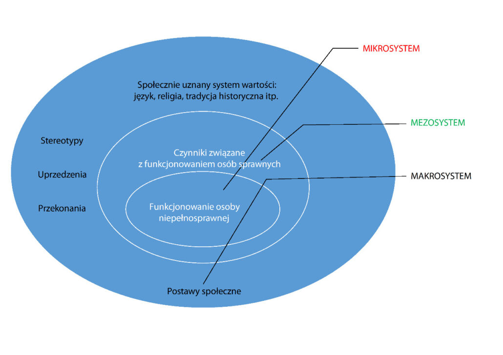 Schemat 1. Przyczyny barier społecznych – model ekologiczno-systemowy (oprac. własne na podst. J. Kossewska, 2003